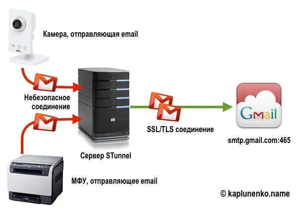 Не поддерживает ssl. Устройство не поддерживает. Отправить на устройство. Stunnel. Сервер КРИПТОПРО.