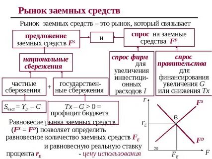 Спрос и предложение денежного капитала