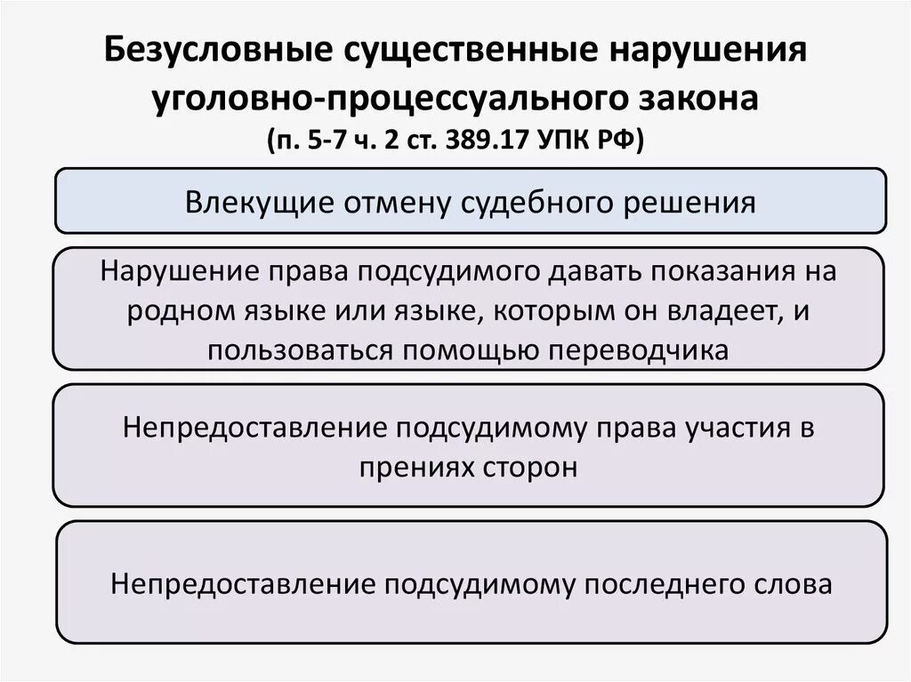 Стадии апелляционного производства. Этапы апелляционного производства в уголовном процессе. Нарушение уголовно-процессуального закона. Задачи апелляционного производства в уголовном процессе. Схема апелляционное производство.