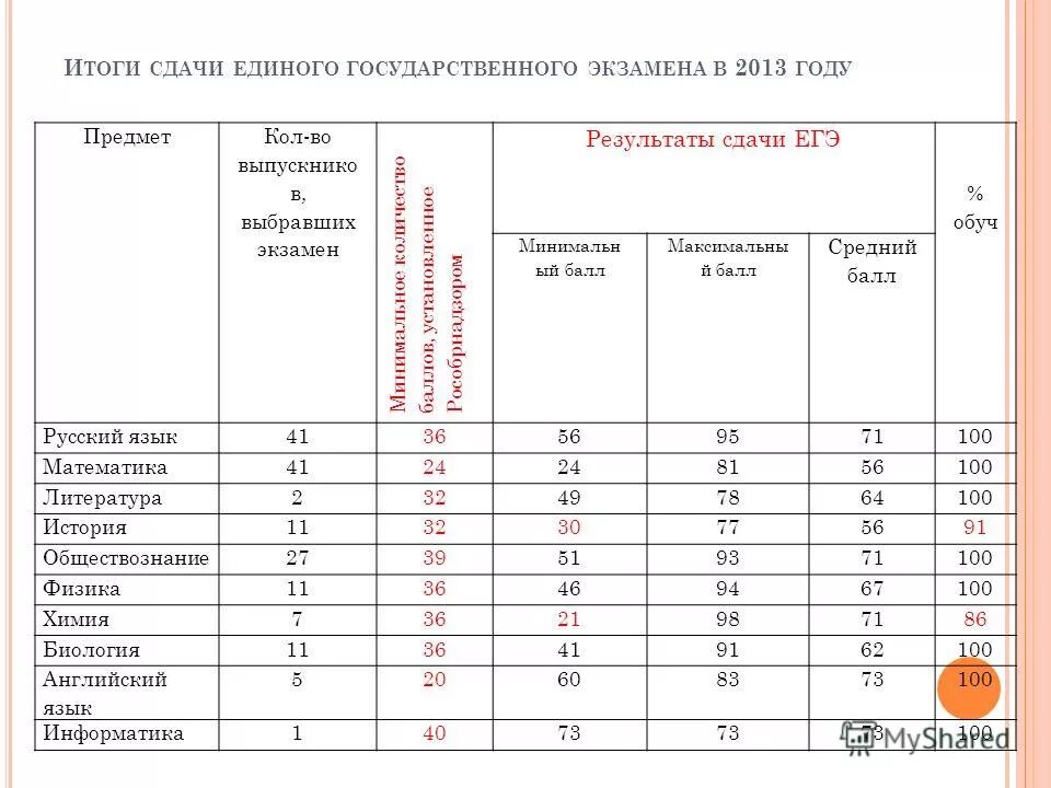 Табель результатов егэ. Какие баллы егэ считаются хорошими. Егэ как ставят баллы. Оценки по егэ. Егэ как ставят баллы.