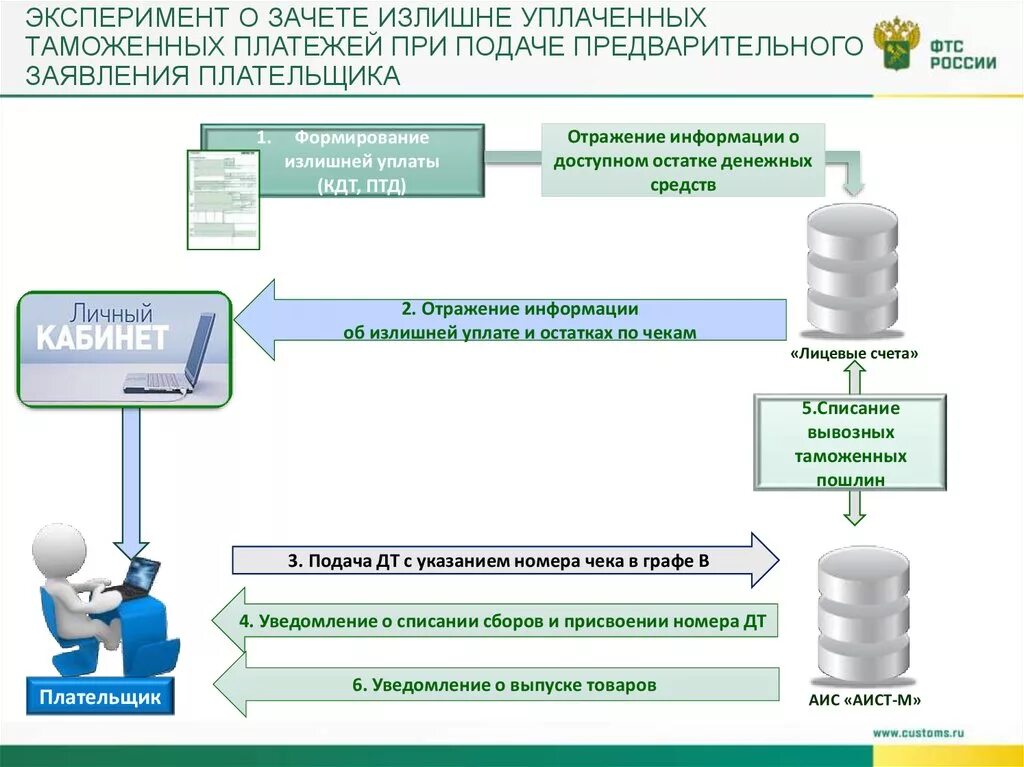 Авансовый вернуть платеж