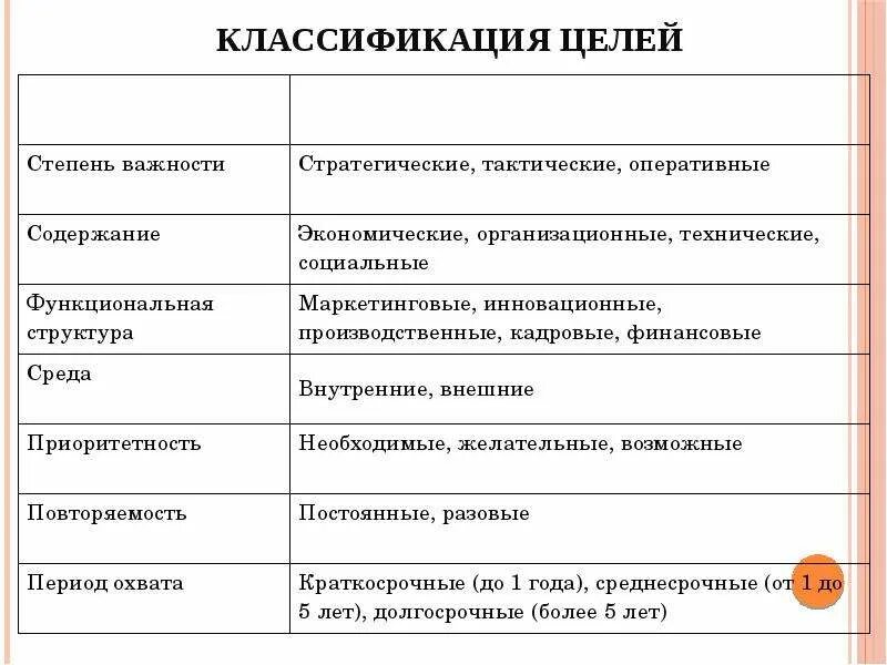 Назовите типы целей. Типы целей организации в менеджменте. Классификация целей менеджмента. Таблица классификация целей предприятия. Виды целей в менеджменте.