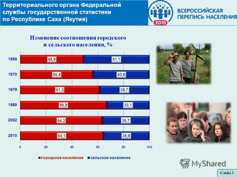 службы государственной статистики по республике. федеральная служба государственной статистики сборник. свердловскстат. перепись населения 2010 года в россии результаты. всероссийская перепись населения 2010 в саратовской области.
