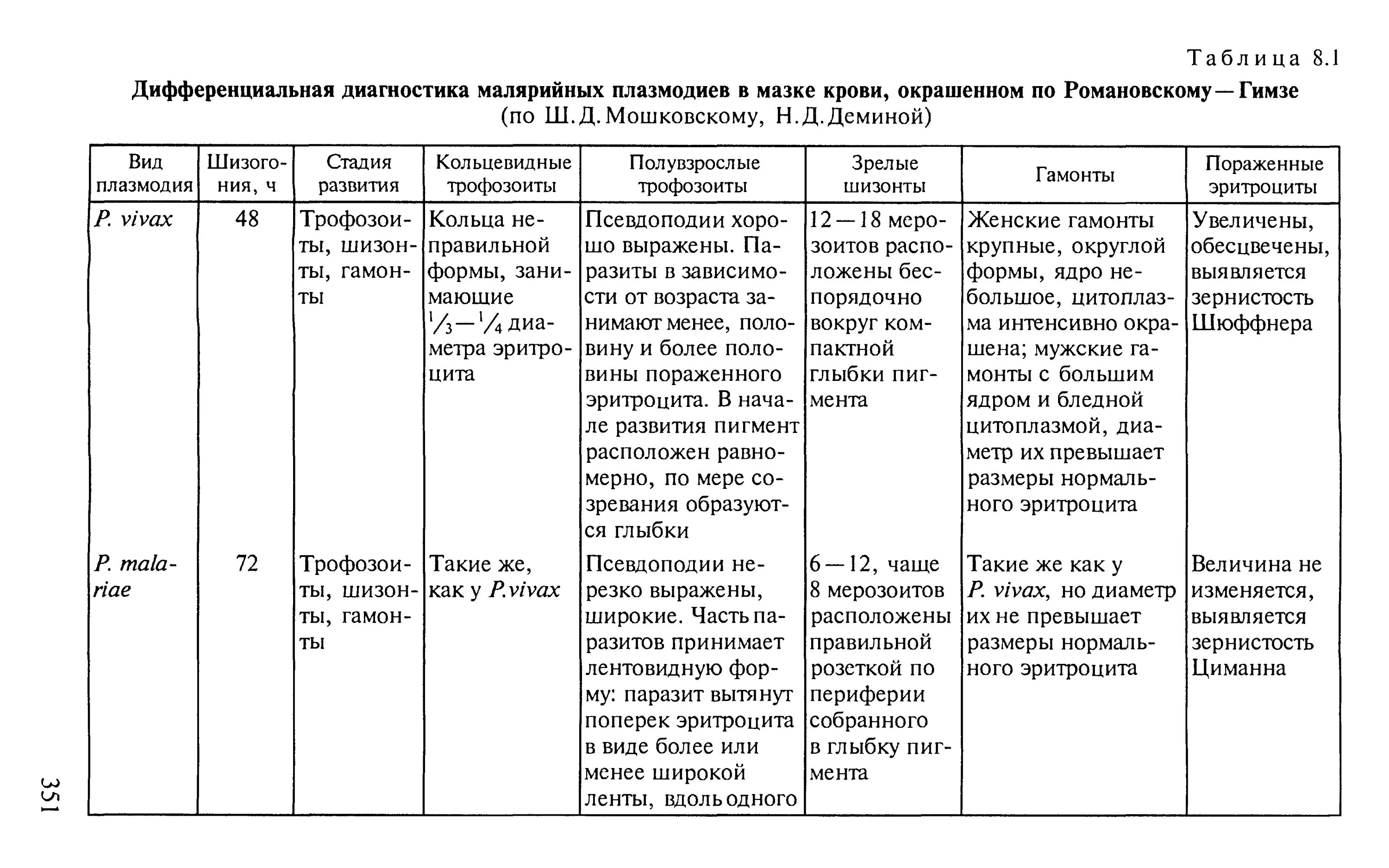 Отличия малярийных плазмодиев таблица. Виды малярии дифференциальная диагностика. Дифференциальная диагностика малярийных плазмодиев. Малярийный плазмодий сравнительная таблица.