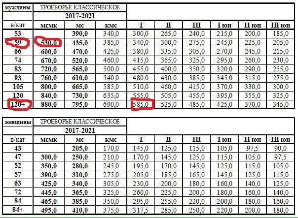 КМС по пауэрлифтингу нормативы мужчины без экипировки. Разрядные нормативы пауэрлифтинг. Нормативы по пауэрлифтингу без экипировки мужчины 2021. Разрядная таблица пауэрлифтинг.