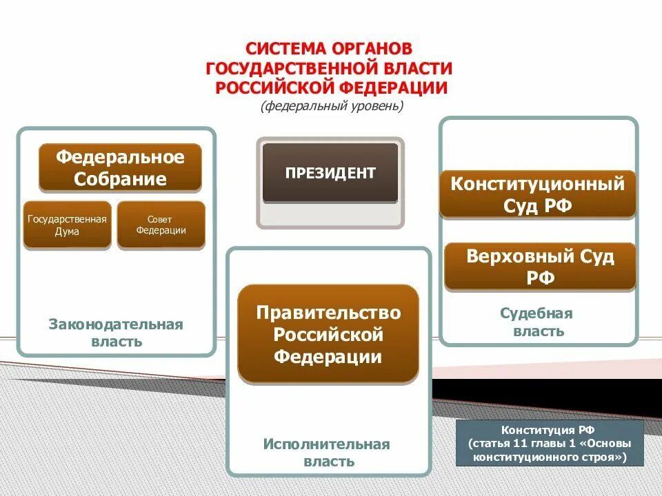 Высший орган закон власти. Структура высших органов власти РФ. Структура органов государственной власти РФ 2022. Высшие органы власти РФ схема. Структура органов государственной власти в РФ федеральный уровень.