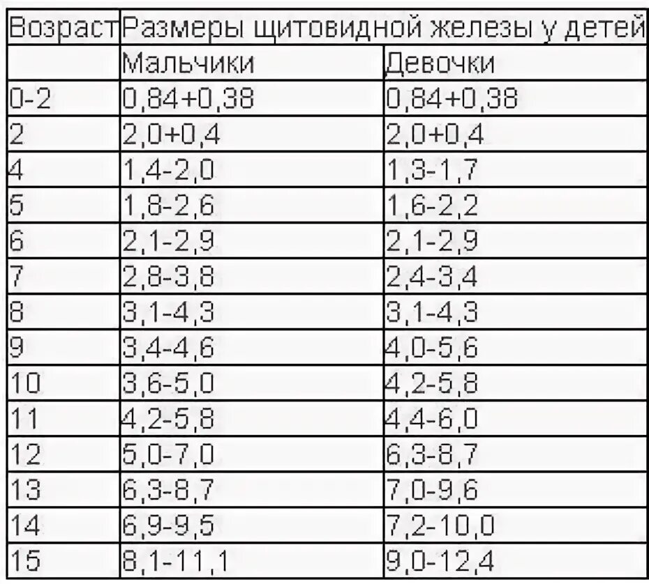 Норма объема щитовидной железы у женщин по УЗИ. Нормы щитовидной железы у детей по УЗИ. Нормы щитовидной железы по УЗИ У детей таблица. Объем щитовидной железы у женщин норма таблица по УЗИ по возрасту.