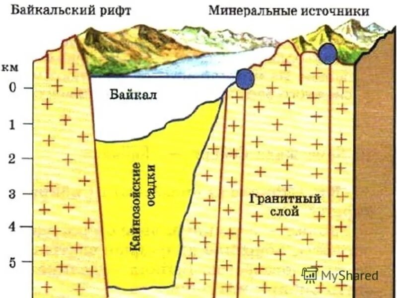 Глубина признать. Строение дна озера Байкал. Рельеф дна озера Байкал. Рельеф озера Байкал схема. Рифтовая впадина озера Байкал.