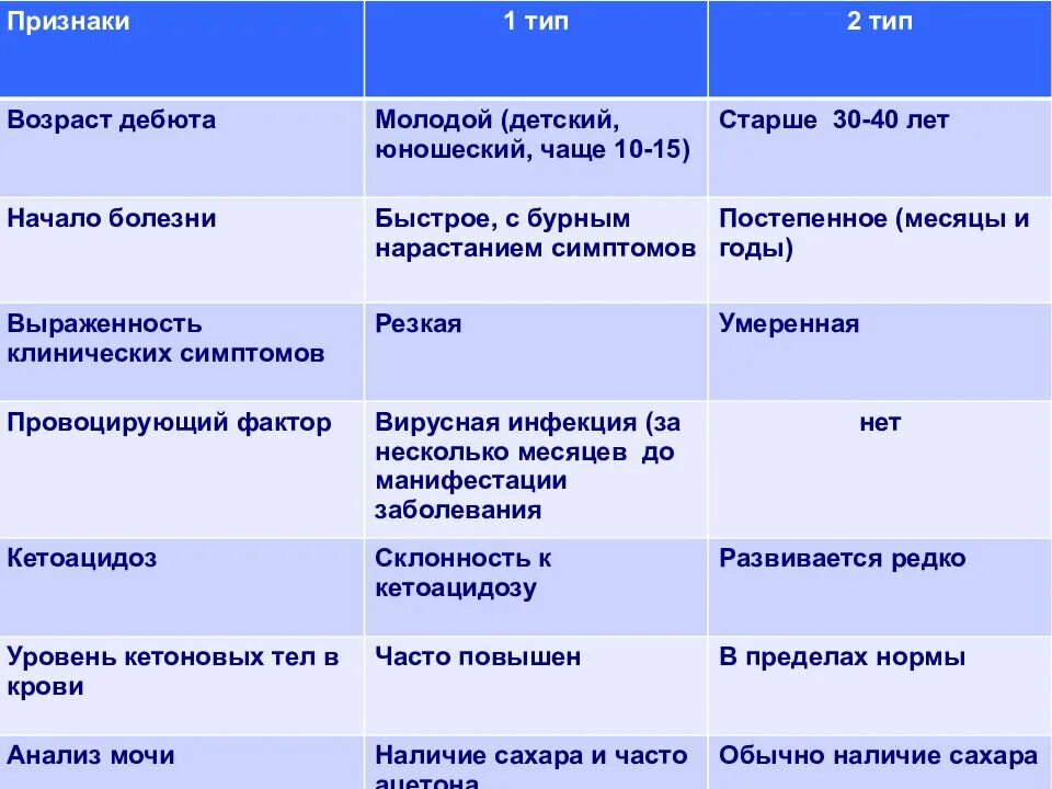 Диабет возраст заболевания. Дебют сахарного диабета 1 типа. Дебют сахарного диабета симптомы. Диабет 2 типа Возраст. Сахарный диабет 1 типа Возраст.