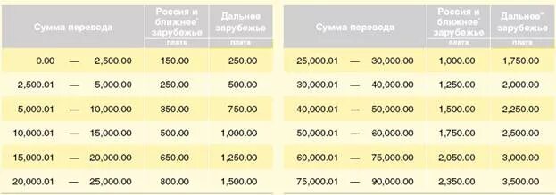 Перевод валюты за рубеж. Western Union из РФ И Белоруссии. Денежные переводы проценты за перевод. Комиссия перевода евро.