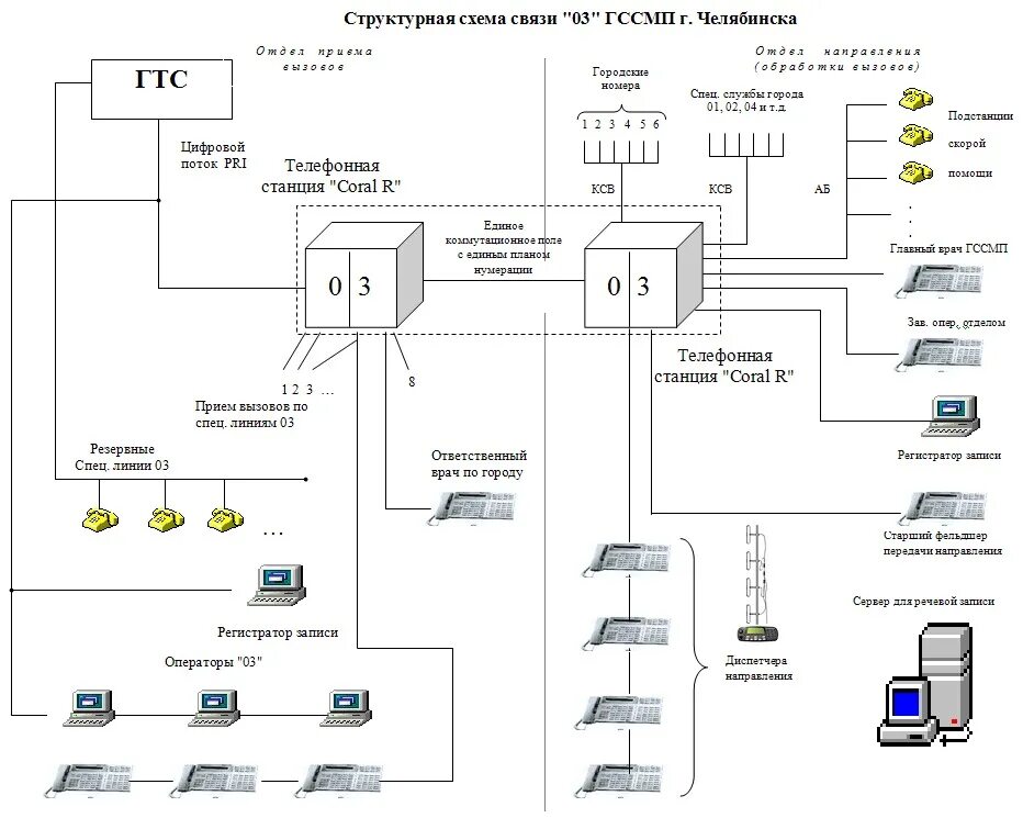 База атс. Схема телефонной связи на базе АТС. Система диспетчерской телефонной связи схема подключения. Схема оперативно-диспетчерской телефонной связи. Структурная схема телефонизации офиса.