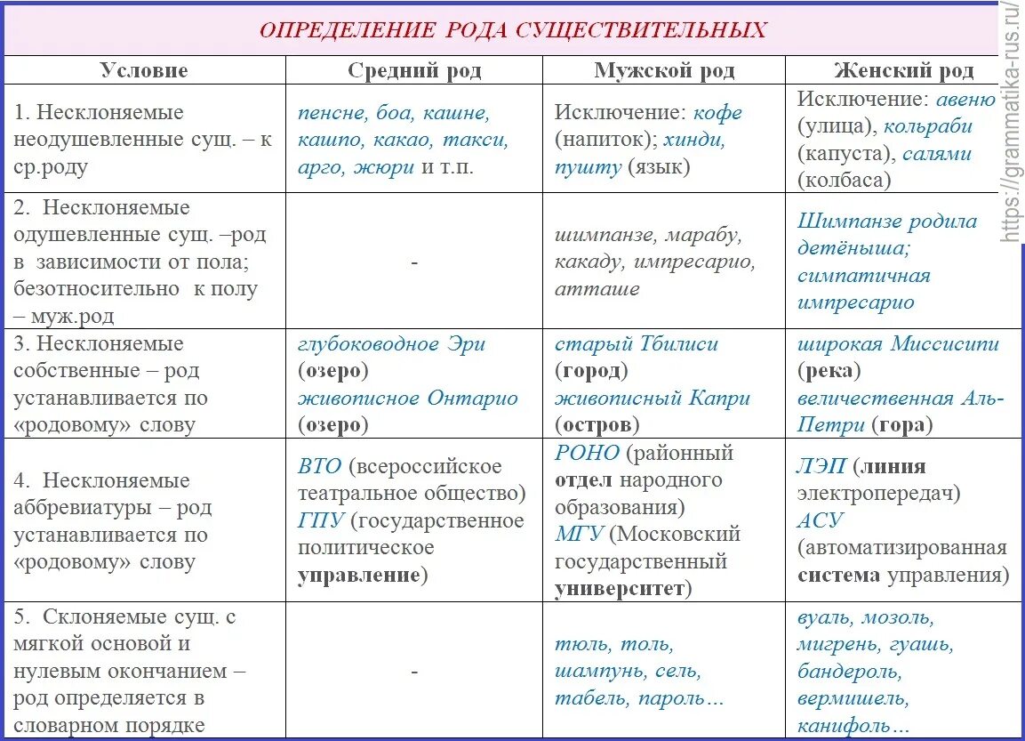 Как определить род имен существительных. Определение рода несклоняемых имен существительных. Русский язык определение рода существительных. Как определить род по русскому языку. Неизменяемые слова предложения