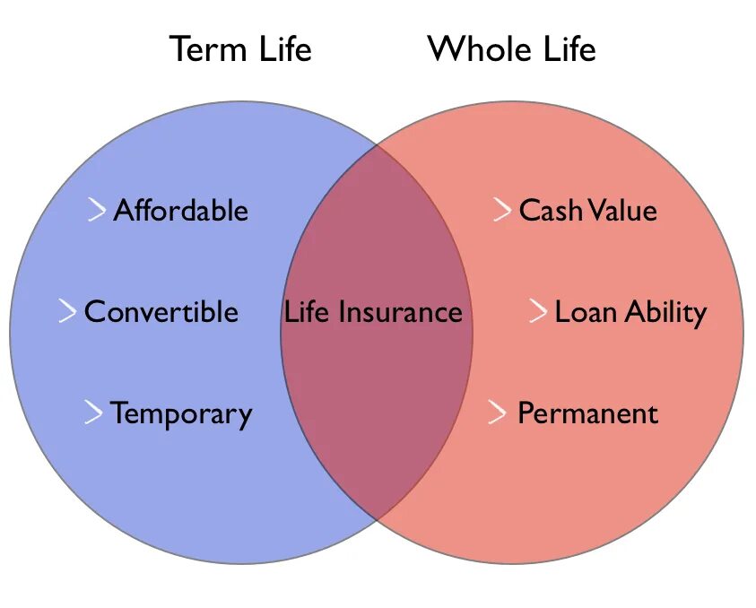 A whole Life. True values of Life. Term. Whole Life insurance. Term life