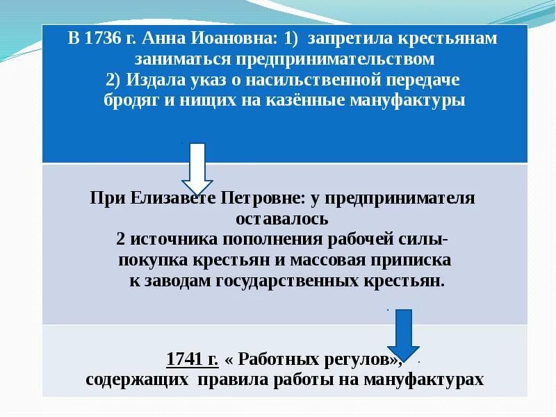 Сколько может быть прикреплено работников. Указ о запрете заниматься предпринимательством крестьянам. Указ 1736. 1736 Указ о вечноотданных. Мануфактура Елизаветы Петровны.