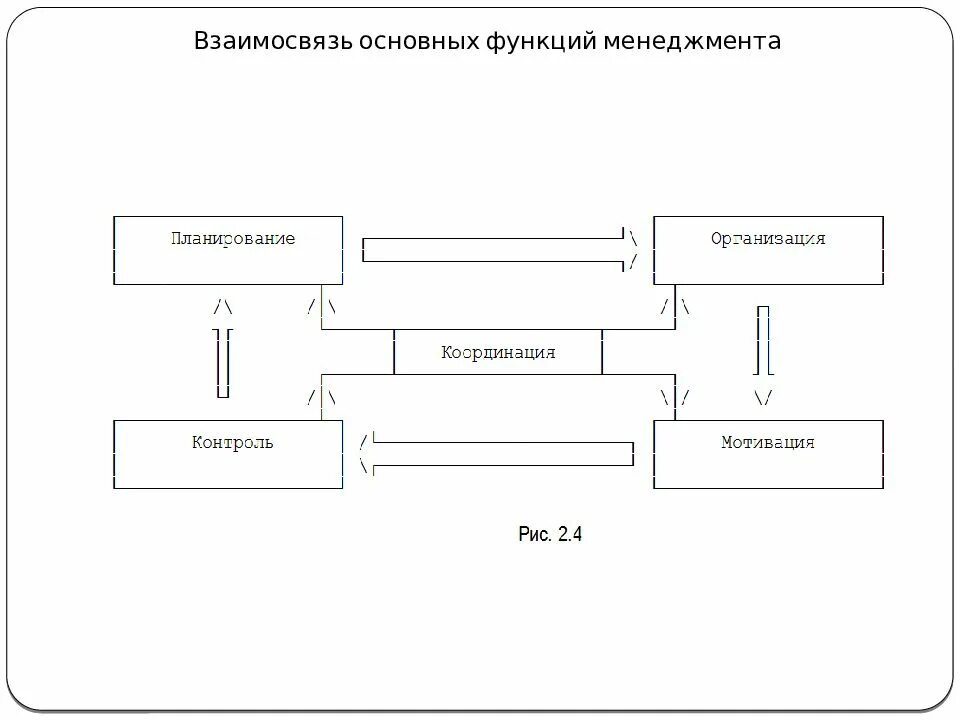 Соотношение функций управления. Схема взаимосвязи основных функций менеджмента. взаимосвязь функций менеджмента. взаимосвязь основных функций управления. взаимосвязь общих функций менеджмента.