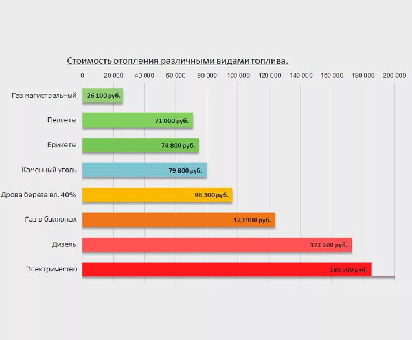 Сколько уходит на отопление дома газом