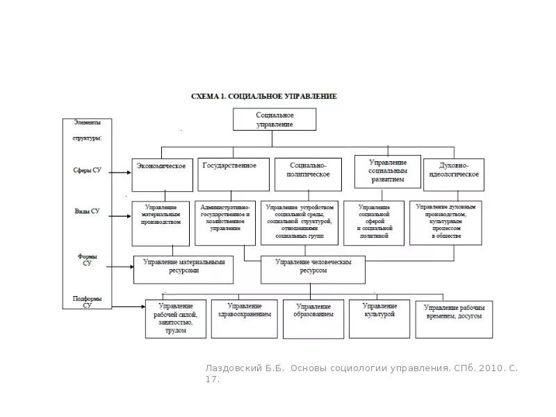Социальные управление характеристика. Структура социального управления схема. Схема структуры социальной сферы донецкого края. Схема управления социальной сферой. Схема структуры социальной сферы.