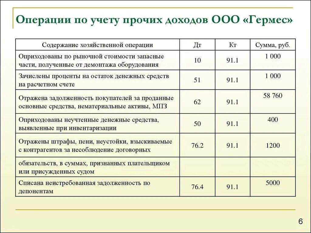 Расчетные счета коммерческих предприятий