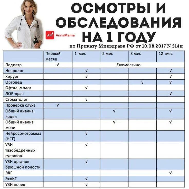 Диспансеризация детей 1 года жизни таблица. Плановые обследования детей до года. Профосмотры детей до года приказ 514. Каких врачей нужно пройти в 6 месяцев ребенку список врачей. Каких врачей нужно пройти ребенку до года.