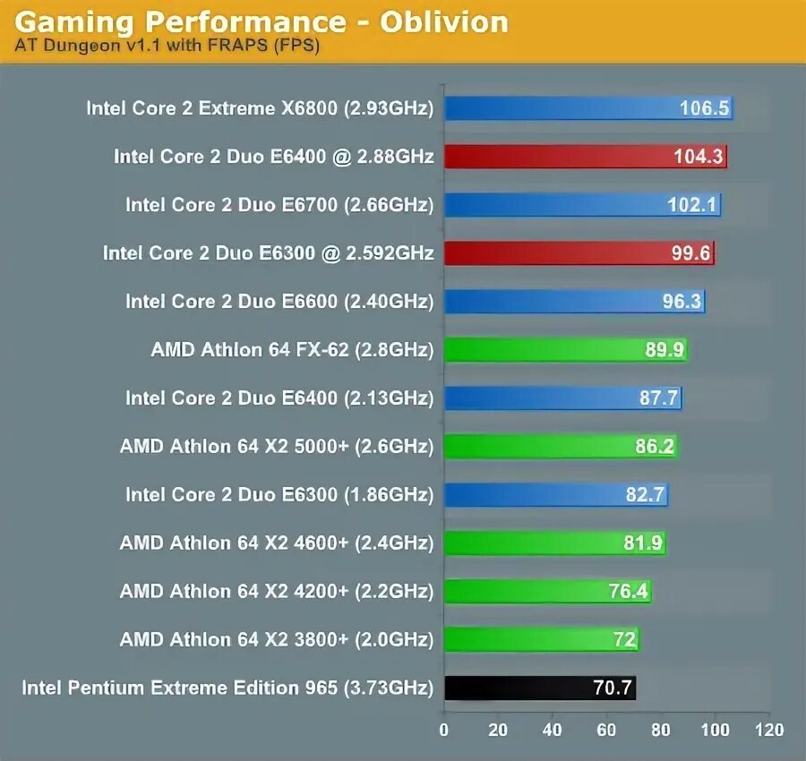 Core 2 duo сравнение. AMD e2 3800 AMD a6 3420 различие.