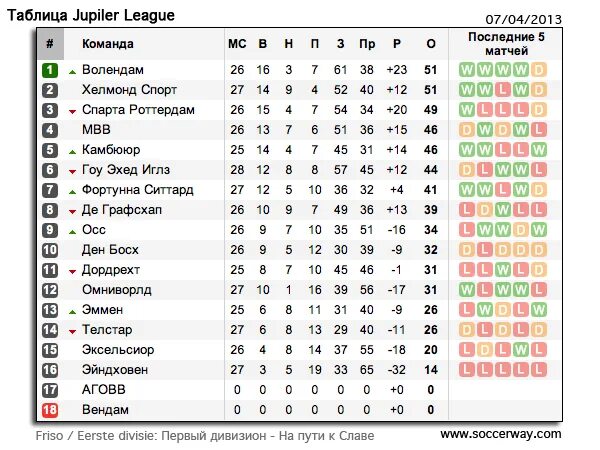 Казахстан 1 лига турнирная таблица. Таблица 1 дивизиона. Лига 1 таблица. Второй дивизион по футболу. Лига 1 таблица 2013.
