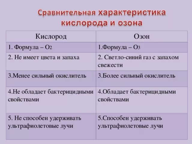 Углекислый газ и кислород сходства и различия. Сравнение свойств кислорода и озона. О2 и о3 сравнительная таблица. Сравните свойства кислорода и озона. Сравнительная характеристика кислорода и озона таблица.