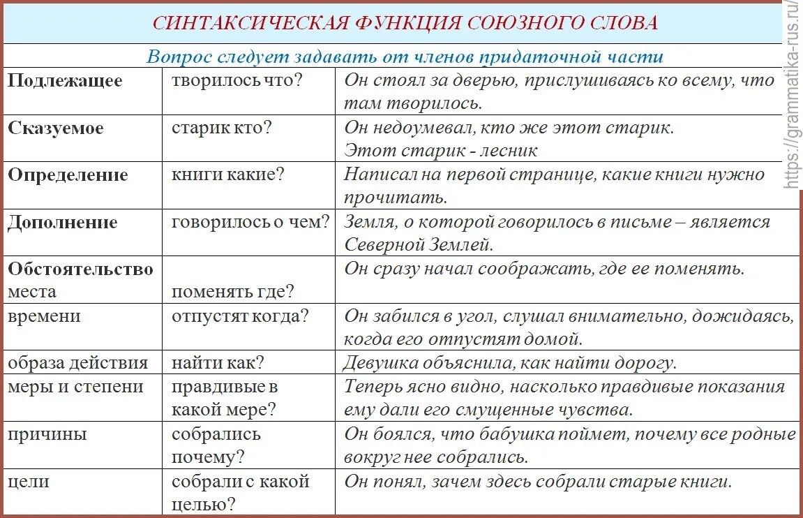 Что такое синтаксическая функция в русском языке. Как указать синтаксическую функцию. Синтастичаская функия. Синтаксическая роль таблица. Определите синтаксическую роль выделенного в предложении слова