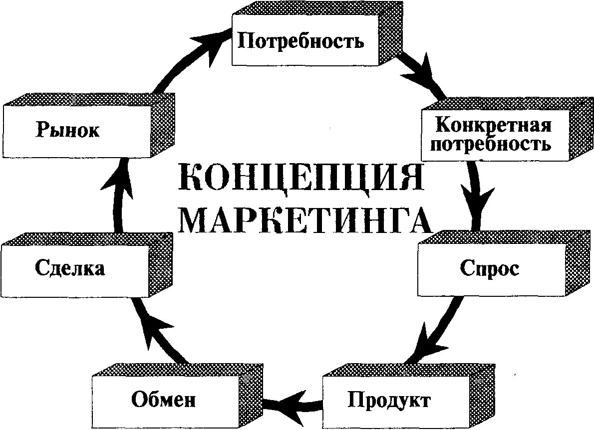 Основные концепции маркетинга схема. Ключевые элементы концепции маркетинга. Понятие маркетинга, концепции маркетинга.. Концепции маркетинга производитель потребитель. Схема теорий управления