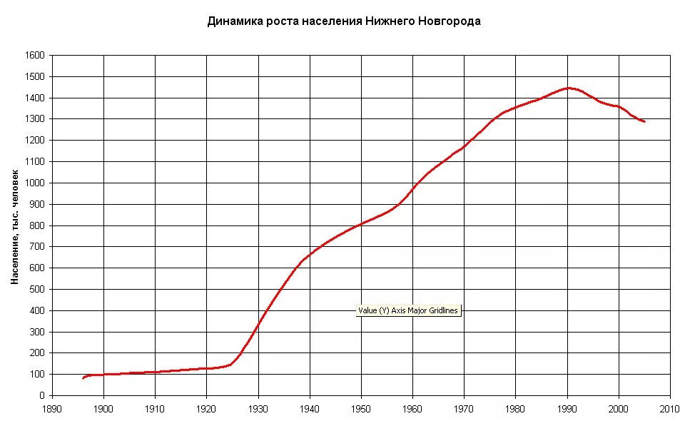 Динамика роста населения Нижнего Новгорода. Нижний Новгород численность населения. Диаграмма роста численности населения Нижнего Новгорода. Рост населения в Нижнем Новгороде 19 век. Сколько живет в нижнем новгороде