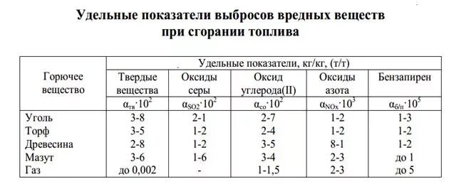 Выбросы вредных веществ при сжигании угля. Выбросы в атмосферу при сжигании угля. Выбросы при сжигании топлива. Выбросы при сжигании мазута. Выбросы в атмосферу при сжигании топлива