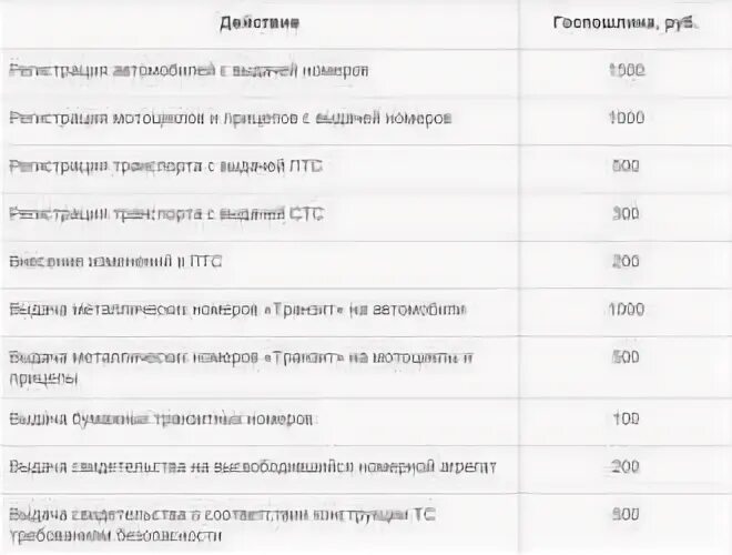 Размер госпошлины за регистрацию автомобиля без замены номеров. Госпошлина за номера на авто 2024. Госпошлина за номера на авто 2024. Госпошлина на перерегистрацию автомобиля. Сумма госпошлины за регистрацию автомобиля с заменой номеров.
