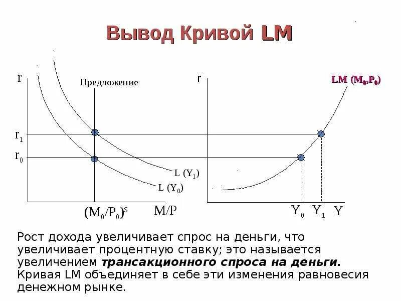 Модели спроса на деньги. Модель is-LM. Вывод Кривой LM. Графический вывод Кривой LM. Графическое выведение Кривой LM. Кривая спроса на деньги.