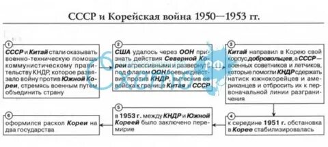 1950 1953 итоги