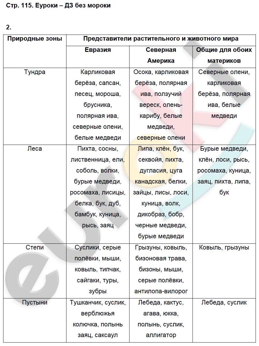 Природные зоны Евразии таблица 7 класс география. Таблица природные зоны Евразии 7 класс география таблица. Природные зоны таблица 7 класс география. Таблица по географии по природным зонам Евразии. Таблица по географии 7 класс евразия