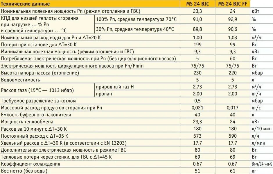 Газовые котлы сколько потребляет газа. Газовый котел de Dietrich MS 24 FF. Газовый котел де Дитрих ms24mi. Газовый котел де Дитрих 24 КВТ. Расход газового котла 24 КВТ.