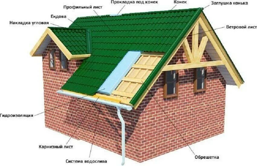 Конструкция металлочерепицы. Устройство двухскатной кровли из металлочерепицы. кровля металлочерепицы instrukcija. пирог двускатной кровли из металлочерепицы.