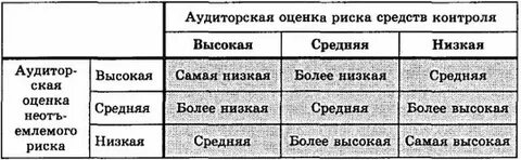 Риски аудит контроль