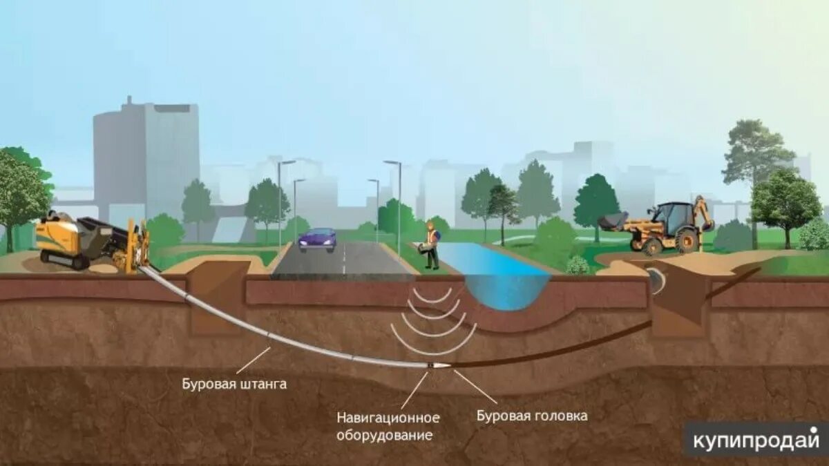 Метод ГНБ газопровод технология. ГНБ И ННБ. Бестраншейная прокладка коммуникаций проколом. ГНБ прокол под дорогой технология. Метод ннб