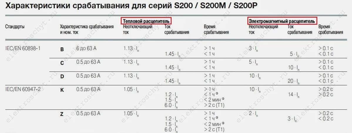 Токи срабатывания автоматических выключателей таблица. Ток срабатывания расцепителя автоматического выключателя. Ток срабатывания электромагнитного расцепителя. Автомат АВВ характеристики срабатывания. Ток электромагнитного расцепителя автоматического выключателя