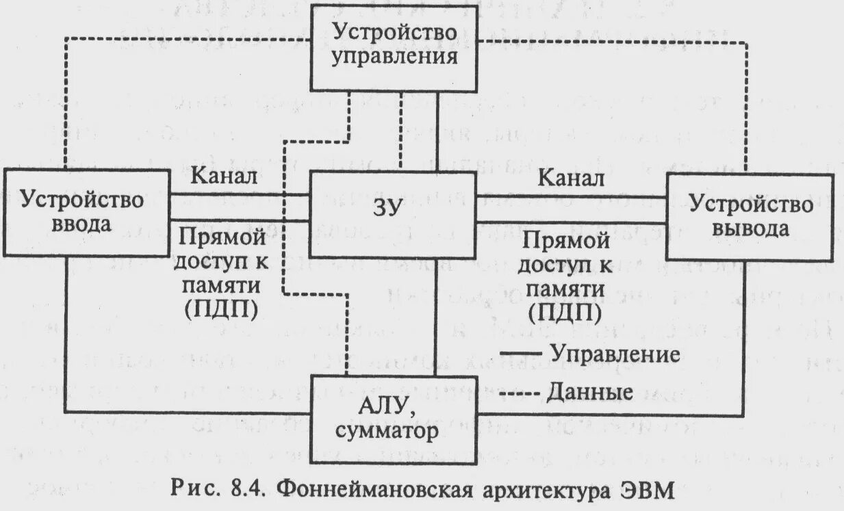 Каналы управления 4 канала. Схема управления прямым доступом к памяти. Устройства прямого доступа. Схема прямой доступ к памяти ПДП. Управляющее устройство.