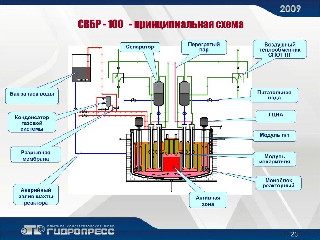 Список реакторов