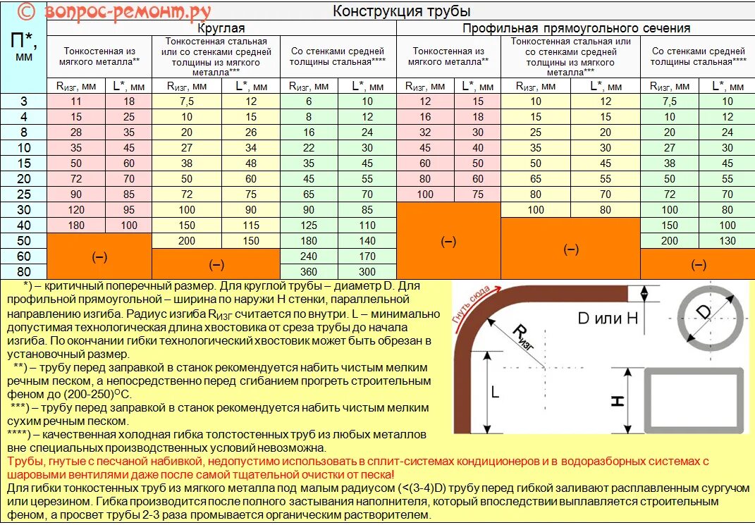 Минимальный радиус изгиба профильной трубы 20*20. Минимальный радиус изгиба профильной трубы 20мм. Минимальный радиус гиба трубы 20 мм. Минимальный радиус загиба трубы таблица. Что значит гнутая