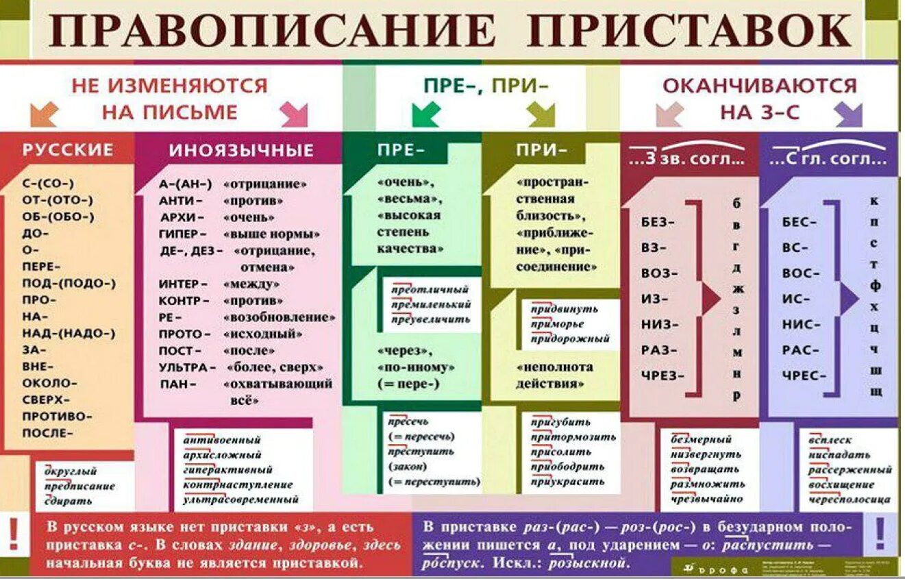 Приставки в русском языке 3 класс таблица с примерами. Приставки в русском языке 3 класс таблица с примерами правило. Что такое приставка в русском языке правило. 10 Приставок в русском языке таблица.