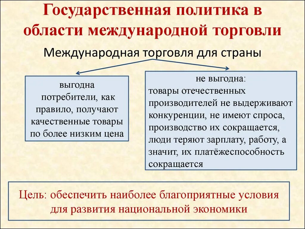 Национальная политика стран. Государственная политика в области международной торговли. гос политика в международной торговле. государственная политика в области мировой торговли. политика рф в области международной торговли.