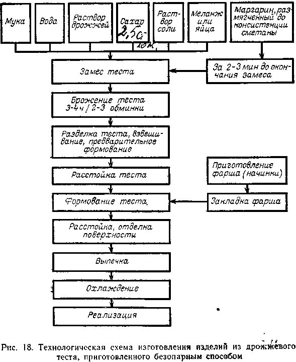 Технологическая схема дрожжевого безопарного теста. Схема дрожжевого теста безопарным способом. Технологическая схема приготовления теста безопарным способом. Схема приготовления дрожжевого безопарного теста. Технология приготовления булочек