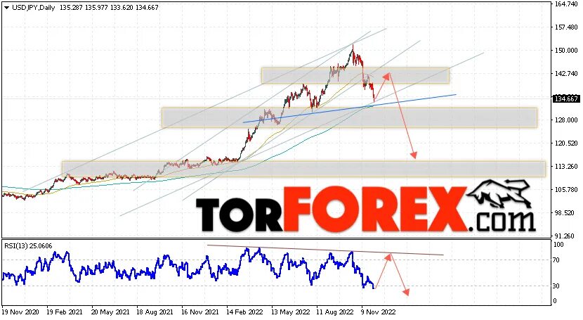Usd jpy прогноз. Ввп японии 2025. спад доллара 2025 график. курс доллара на завтра прогноз. курс доллара прогноз.