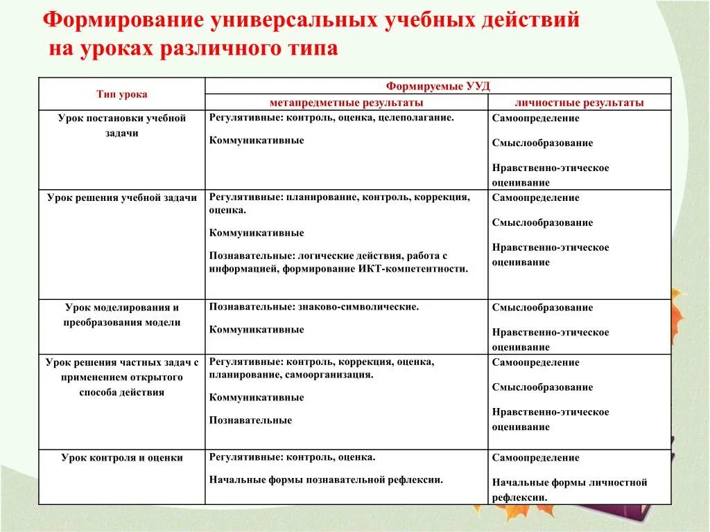 Оценка урока примеры. Модели уроков разных типов. Типы задач урока. Модель урока. Урок постановки учебной задачи.