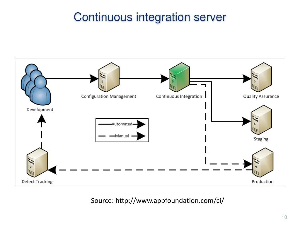 Continuous development. Continuous integration схема. continuous integration. входят в раздел continuous integration.