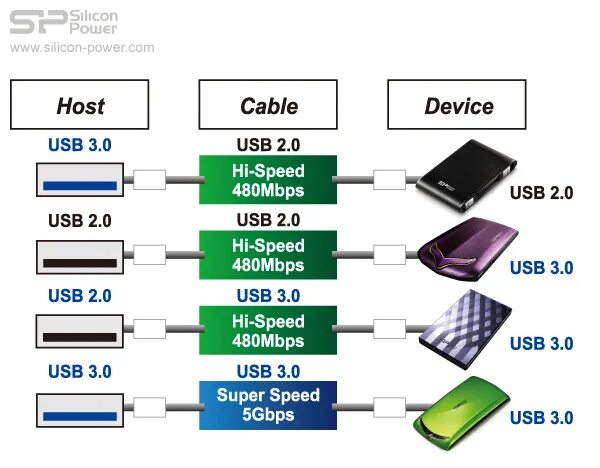 Скорость usb 1. USB 1.0 USB 2.0 USB 3.0. USB 3.0 скорость флешки максимальная. Silicon Power USB 3.0 d33b29. Скорость УСБ 2.0.