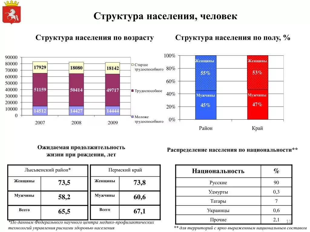 Структурный депозит. Возрастной состав населения. Структура населения в казани. Первоуральск численность населения. Структура населения забайкальского края.
